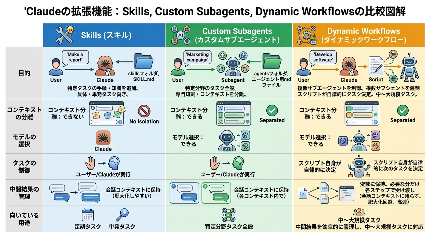 Skills, Custom Subagents, Dynamic Workflowsの比較