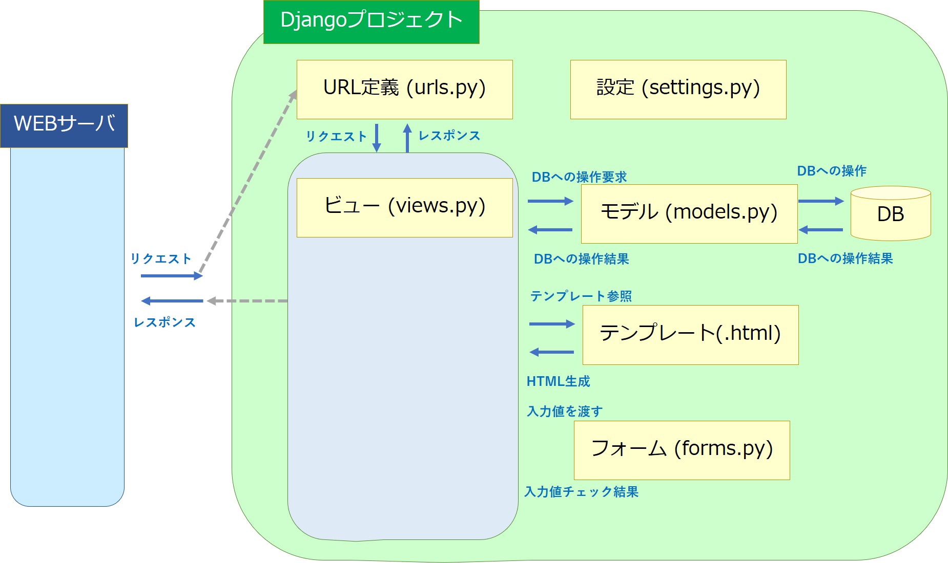 Pythonのwebアプリケーションフレームワーク Django 入門 Ohina Work